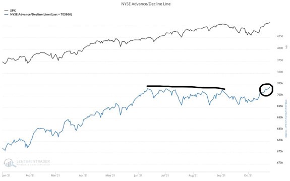 NYSE advance/decline line