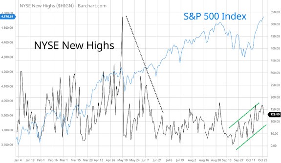 NYSE new highs 2021