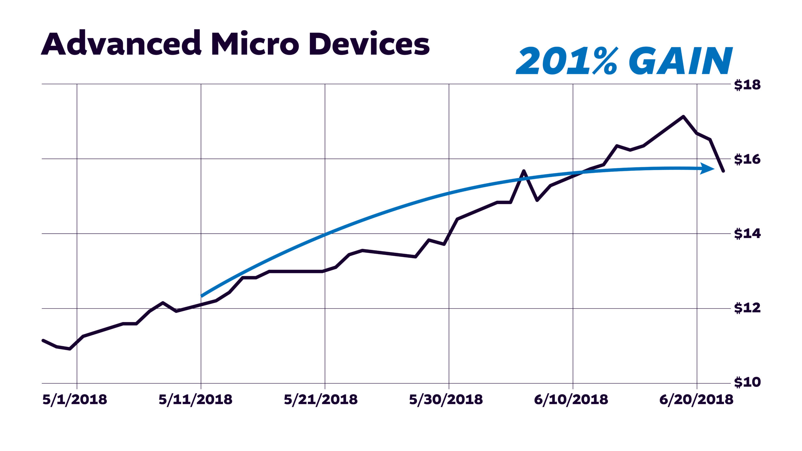 201%-gain-AMD