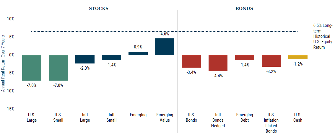 GMO: Negative Average Annual Returns for Years