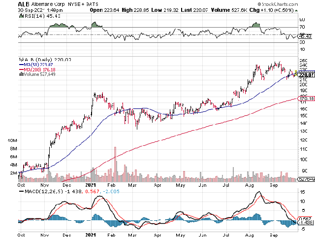 ALB bullish over last year 2021 lithium chart