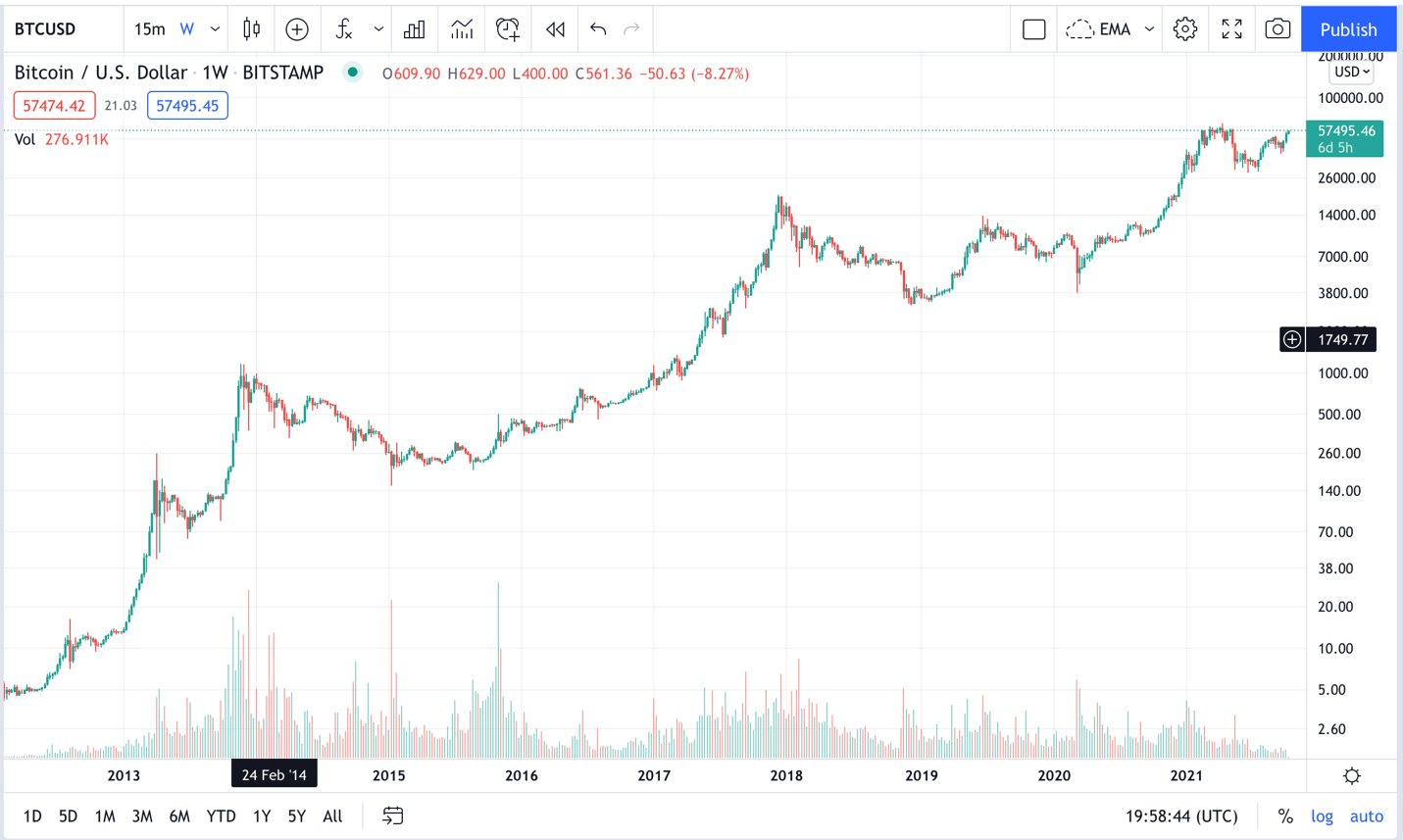 bitcoin price chart 10 years
