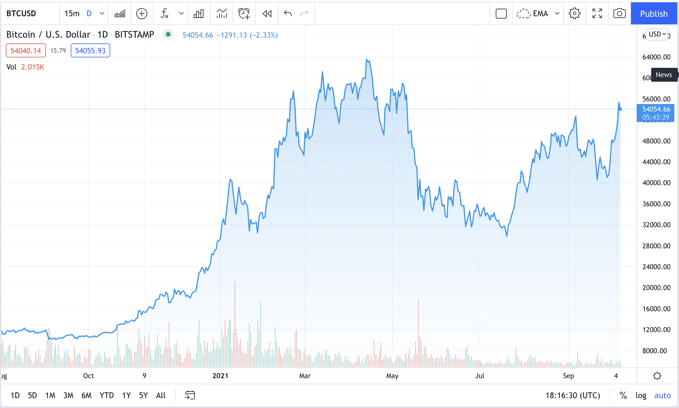 Bitcoin Chart