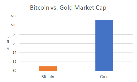Bitcoin Vs Gold