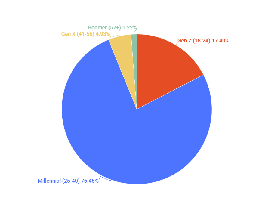 crypto buyers by generation