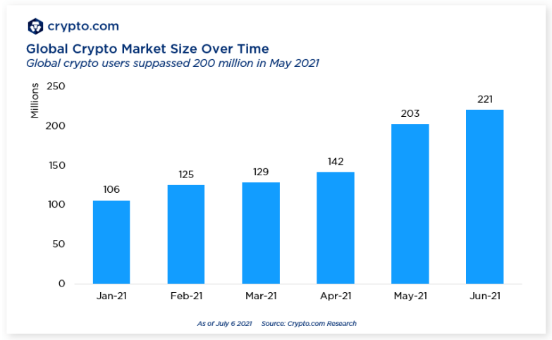global crypto market size over time