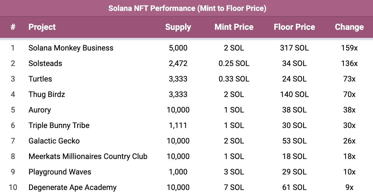 solana nft performance chart