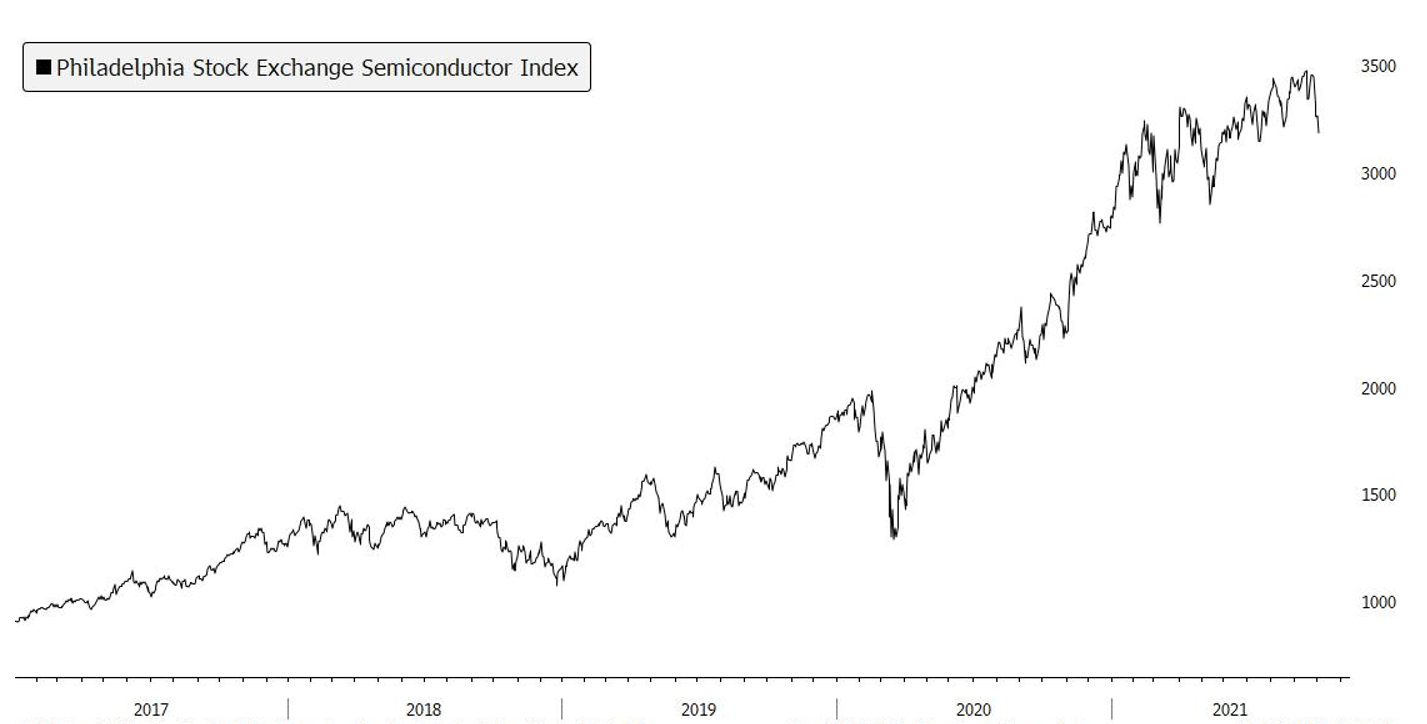 semiconductor index stock exchange chart