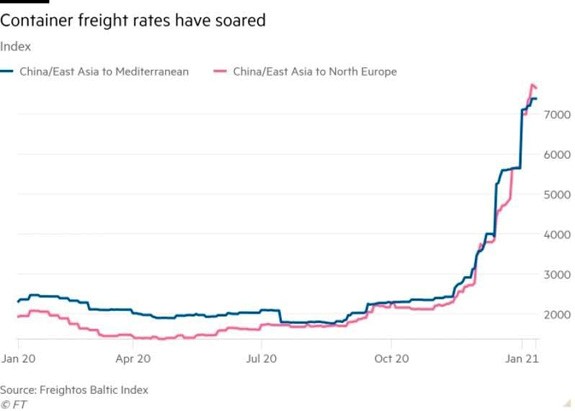 container freight rates