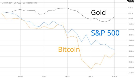 S&P 500 Index, gold and bitcoin in 2020