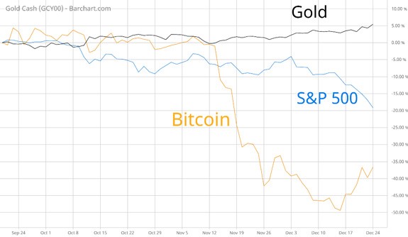 S&P 500 Index gold and bitcoin in 2018