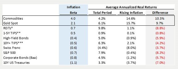 inflation indexes