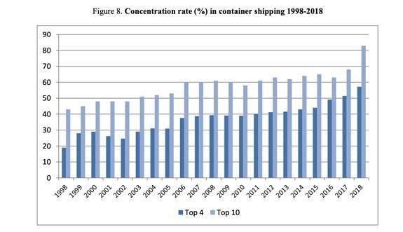 concentration rate in container shipping