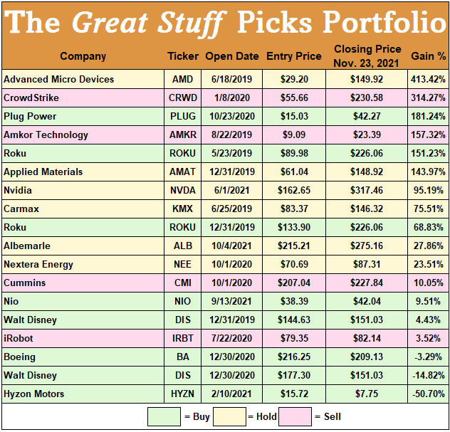 Great Stuff Picks Portfolio November 24 2021 Chart
