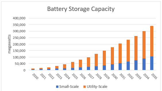 Battery storage capacity chart
