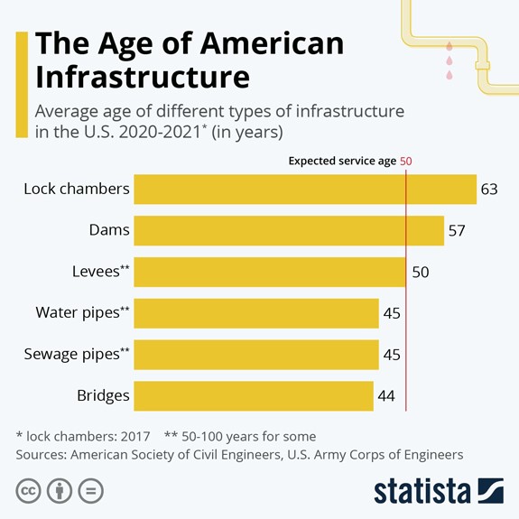 age of american infrastructure
