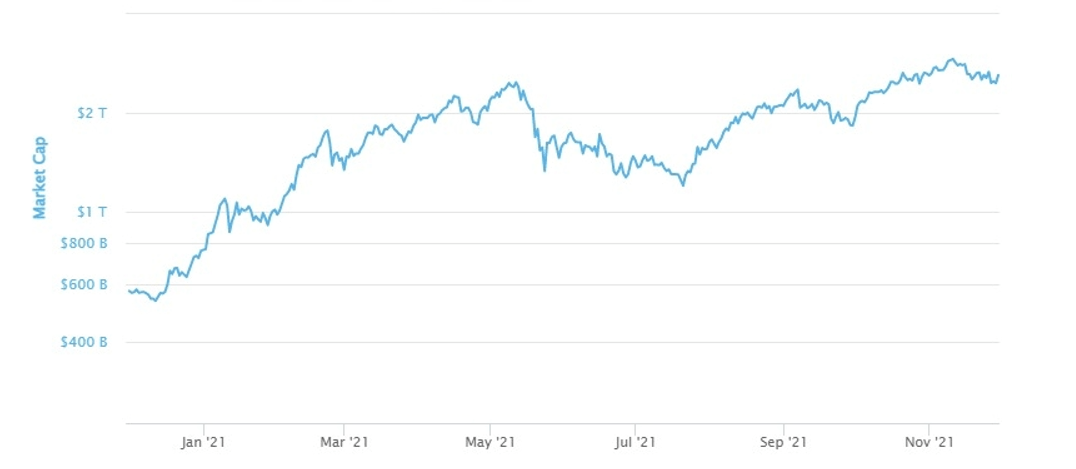Crypto market cap 2021