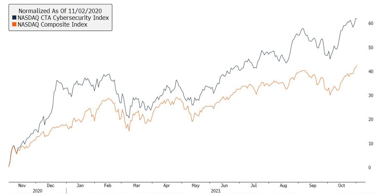 Nasdaq Composite Index cybersecurity