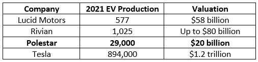 ev companies 2021 production
