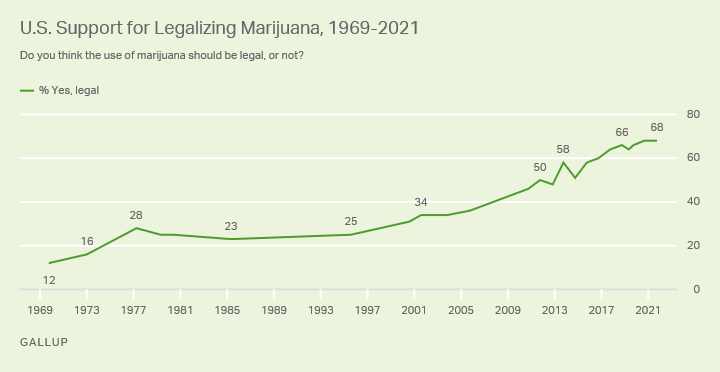U.S. Support for legalizing marijuana chart