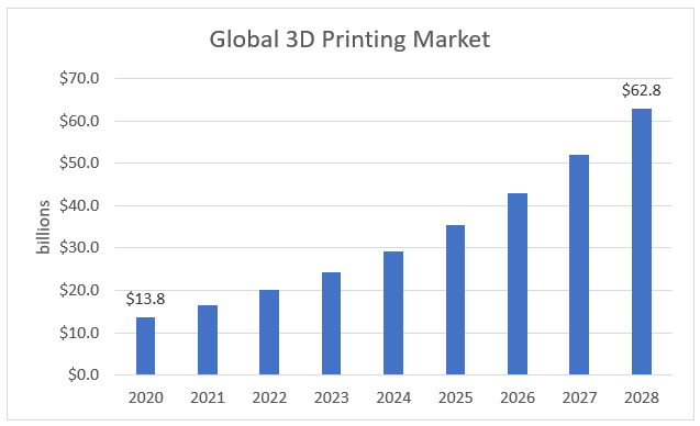 If you aren’t investing in 3D-printing stocks right now, you’re missing the boat.