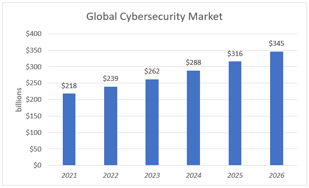 cybersecurity market graph