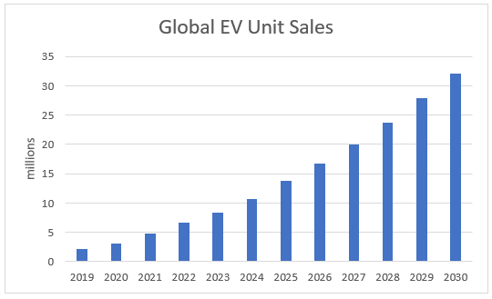 global EV unit sales chart