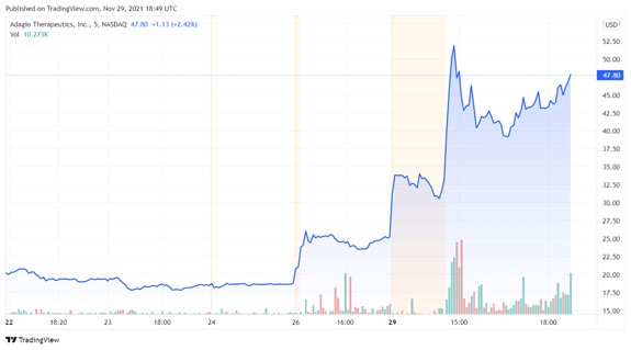 Adagio Therapeutics price chart
