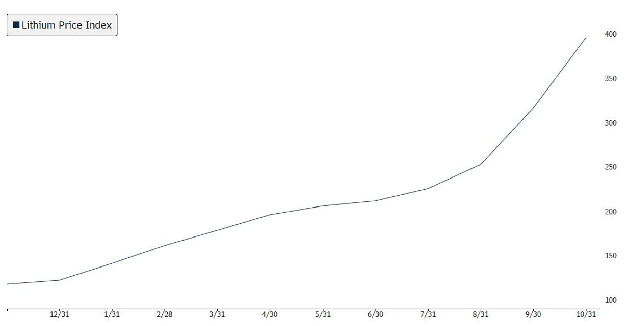 lithium price index