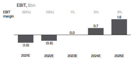 polestar expected profit