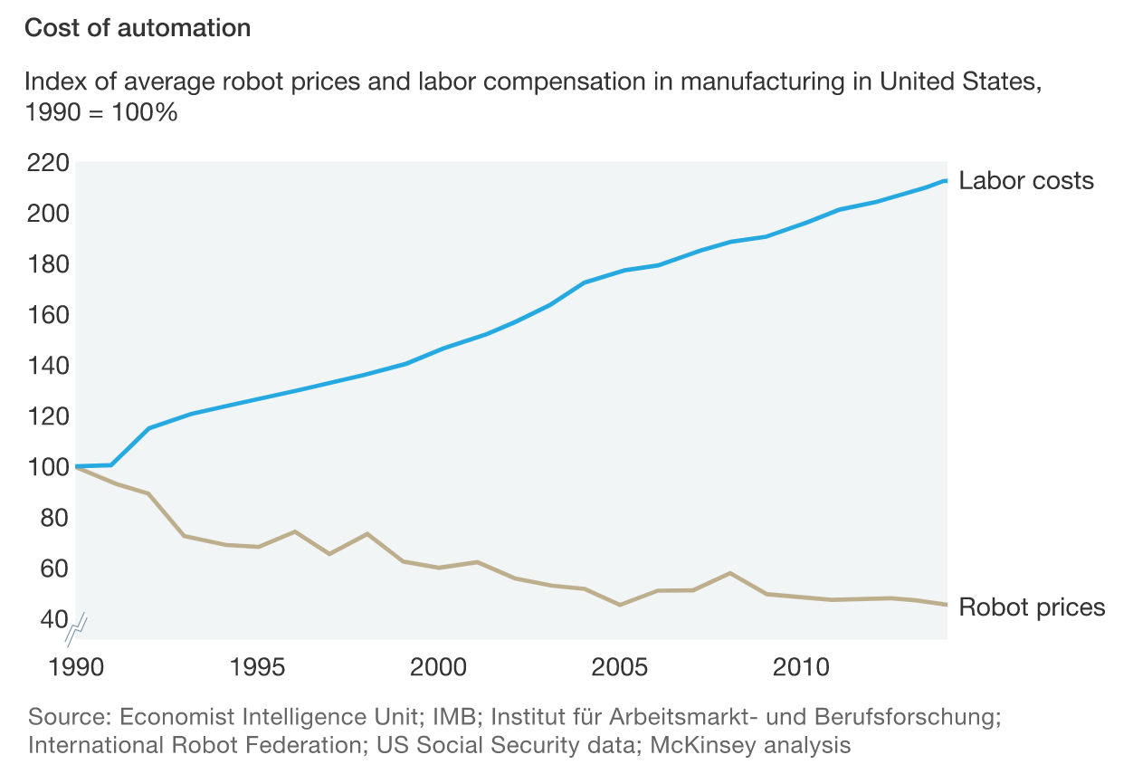cost of automation chart