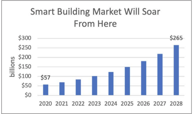 smart building market growth