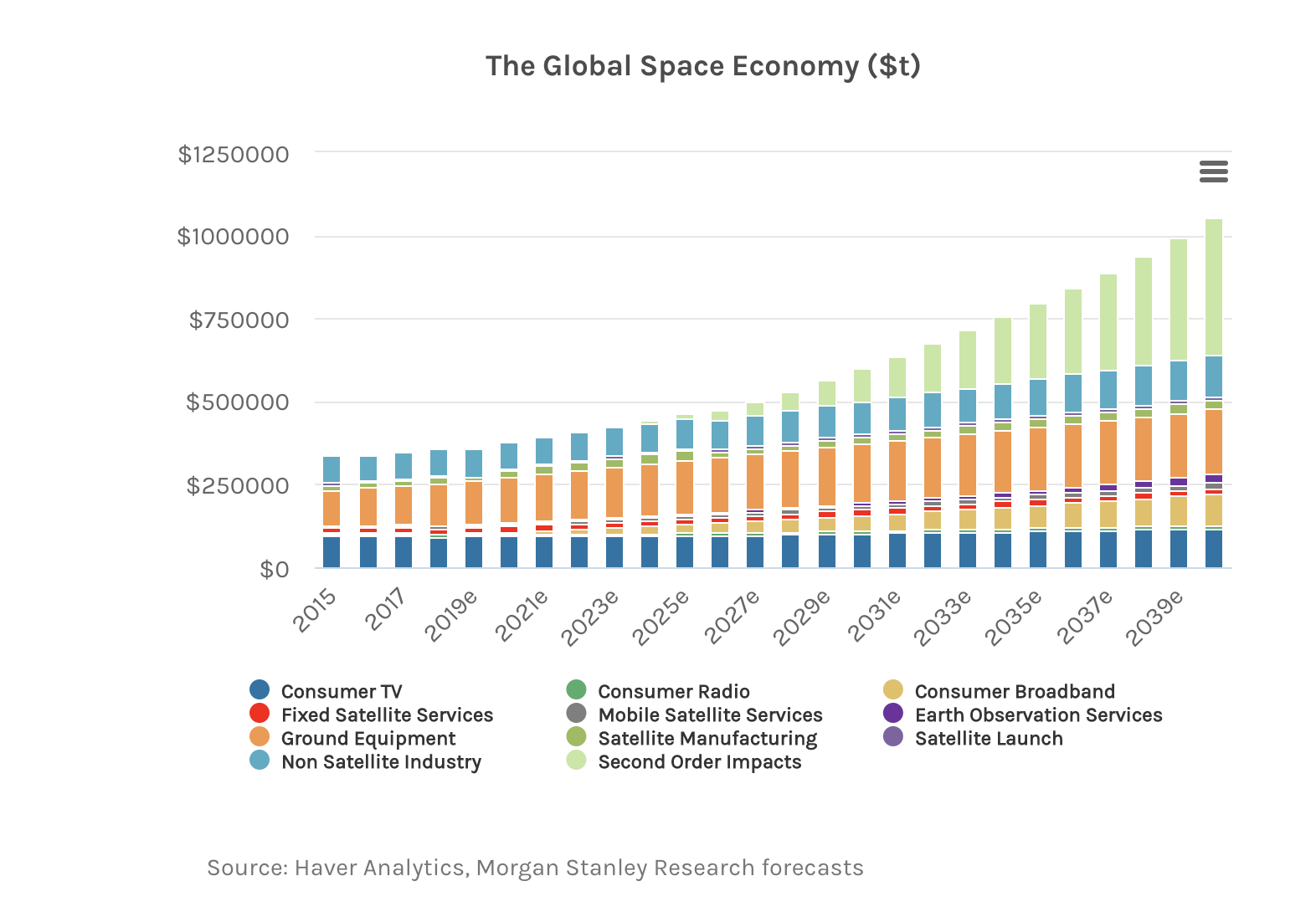 Global space economy growth chart