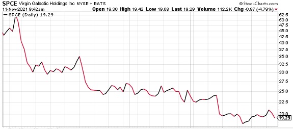 SPCE stock chart
