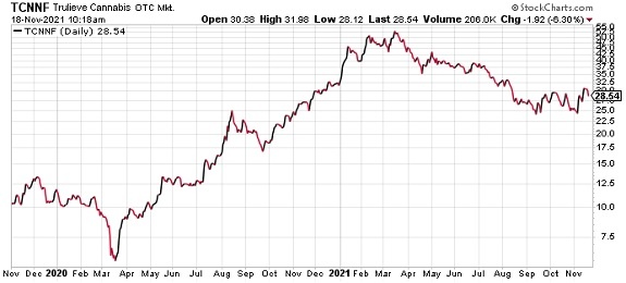 TCNNF price chart