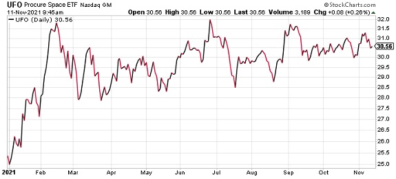 UFO stock chart