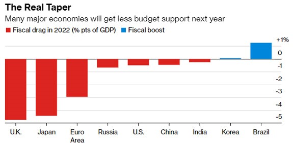projected fiscal spending world economies 2022