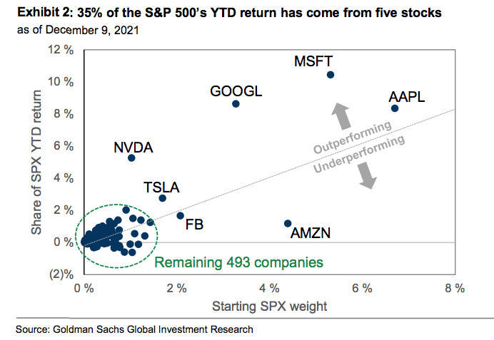 S&P 500 YTD return 2021
