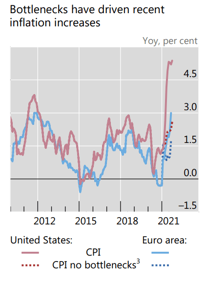 bottlenecks driving inflation