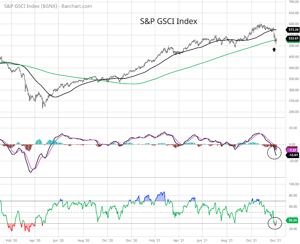 S&P GSCI Index