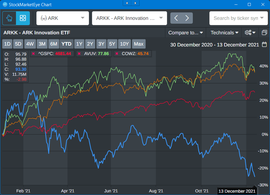 ARKK etf 2021 performance