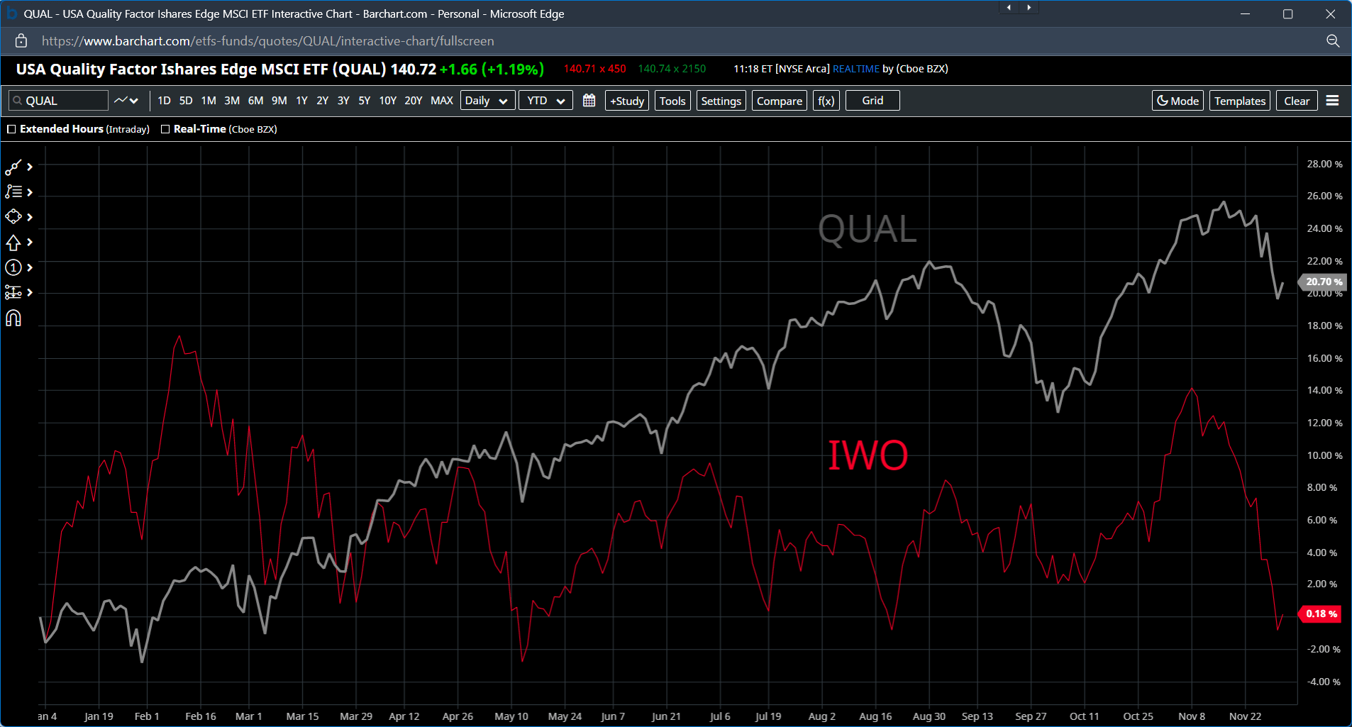 quality firms outperforming growth stocks chart