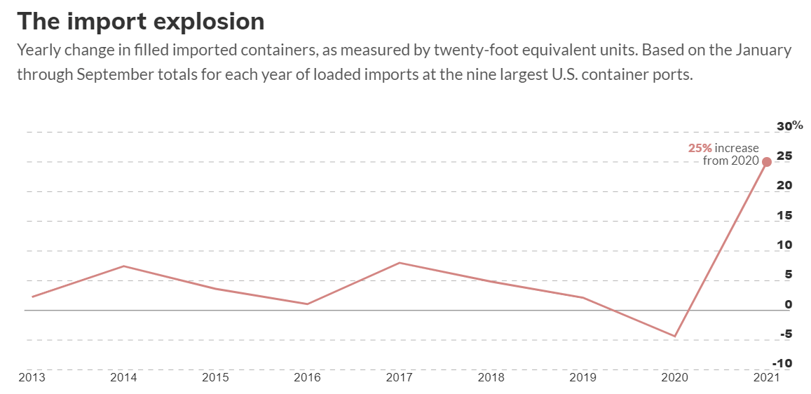 import containers inflation