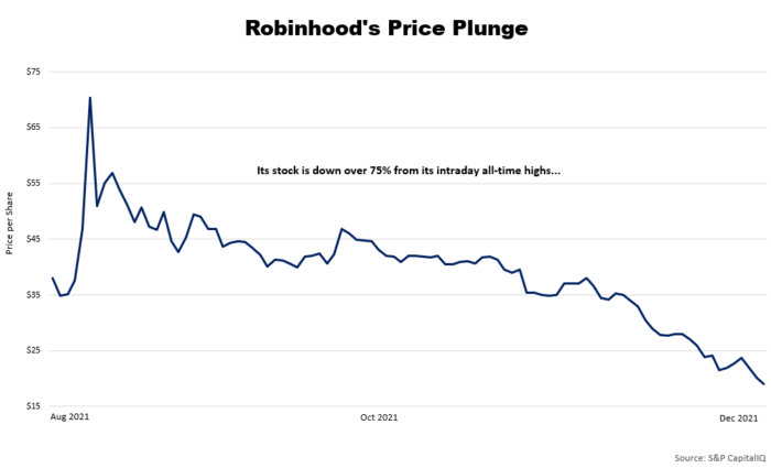 Robinhood stock price plunge
