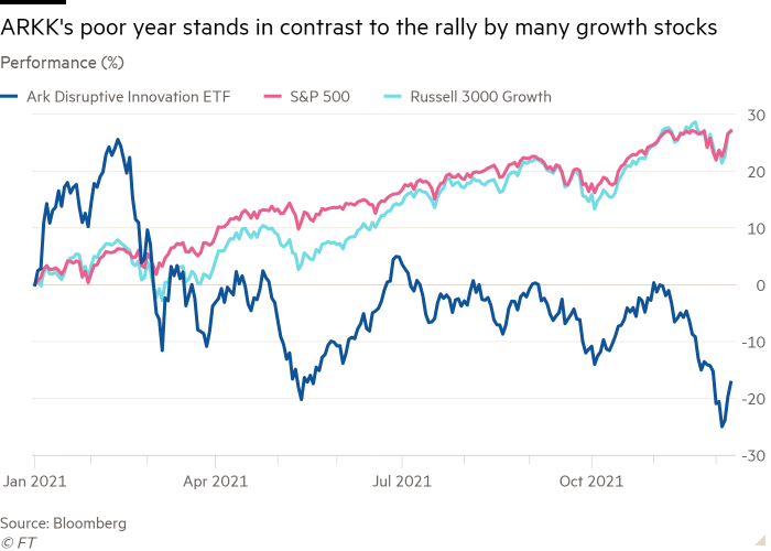 arkk price dip 2021