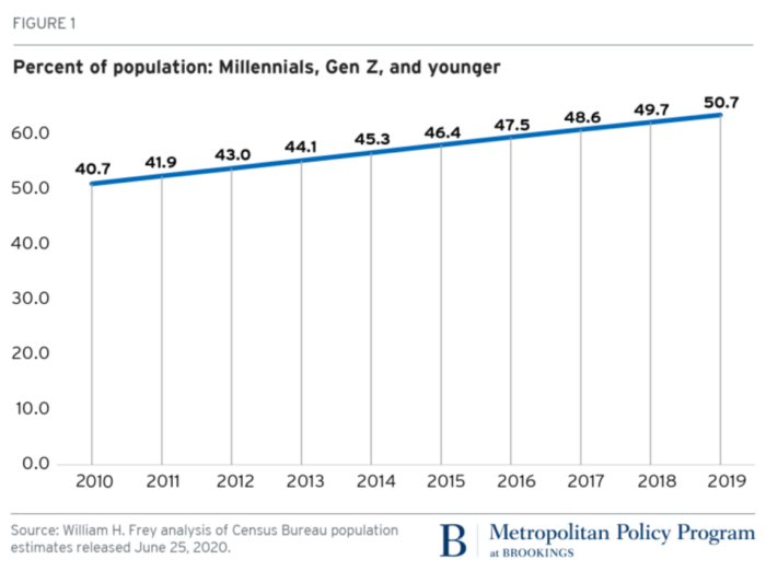percentage of population by generation