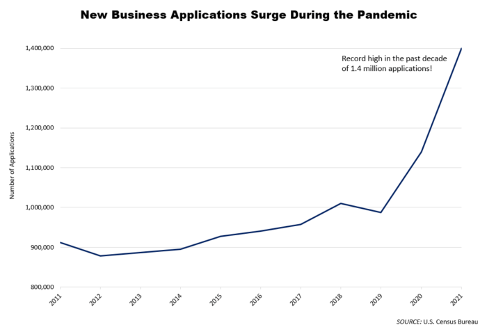 U.S. Census Bureau New business applications 2021