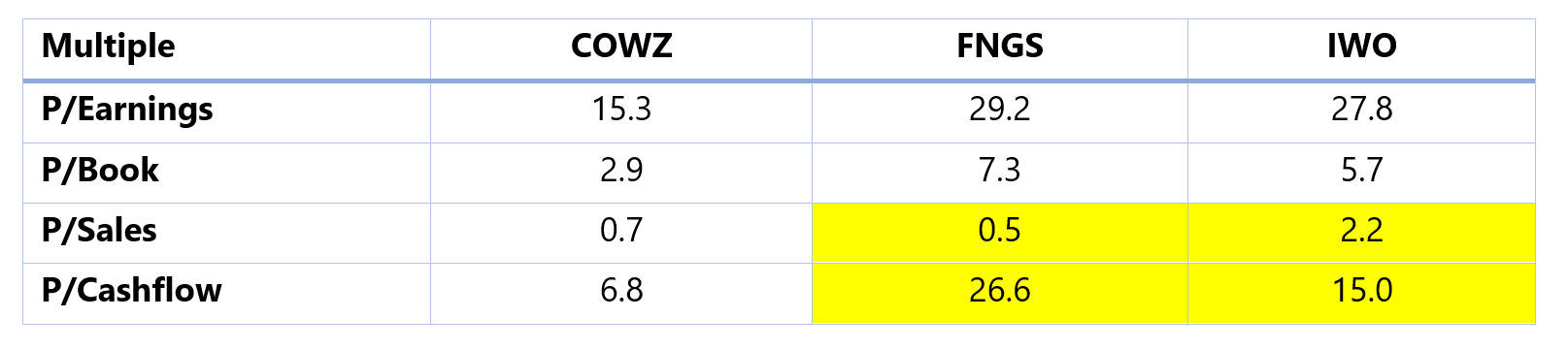 COWZ FNGS IWO Valuation