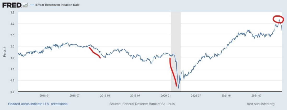 5-year breakeven inflation chart