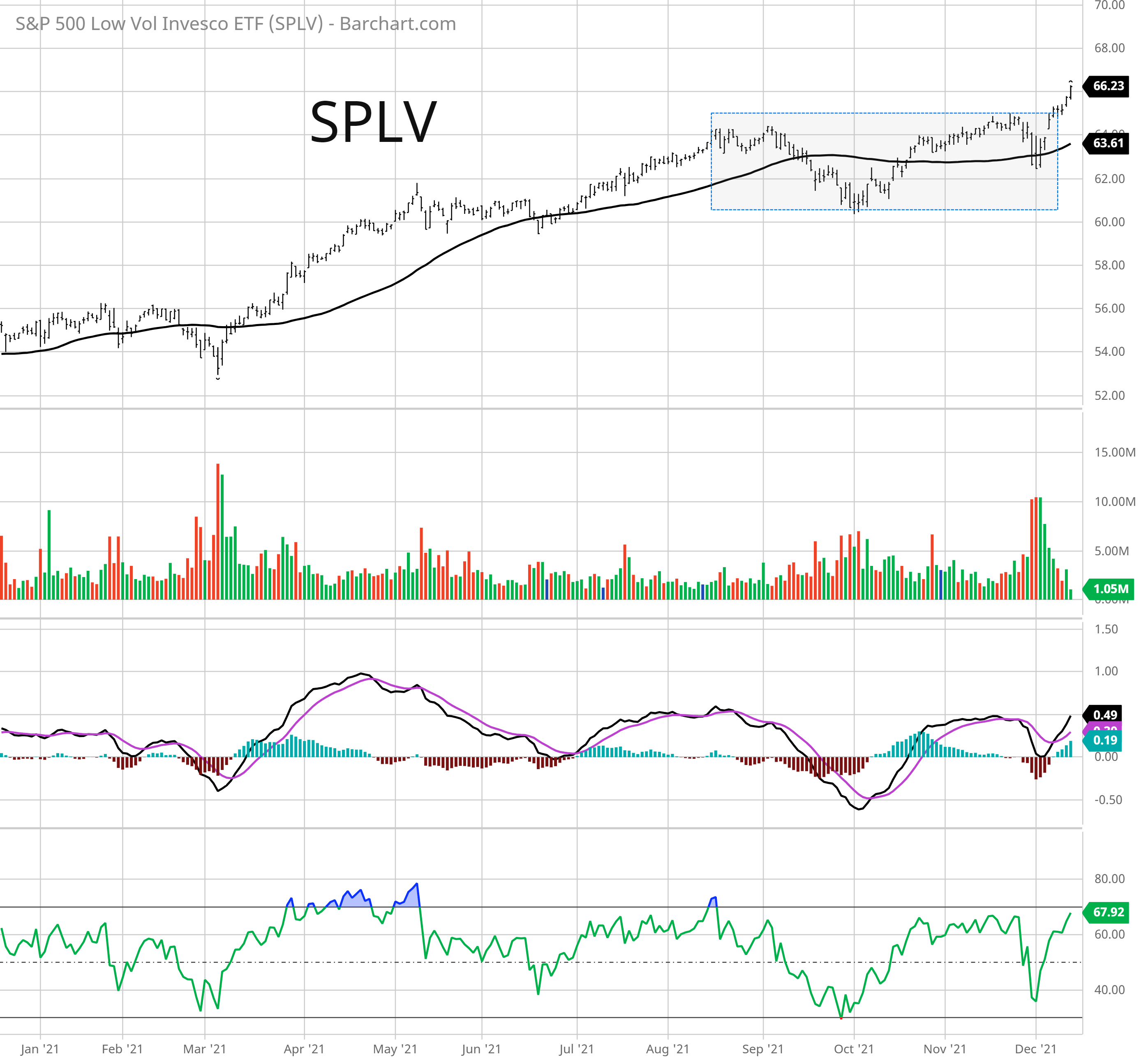 SPLV growth